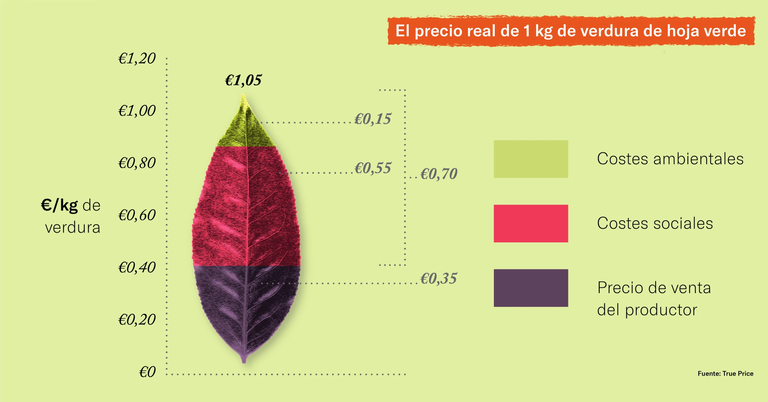 Por qué la comida barata perjudica a las personas y al planeta.