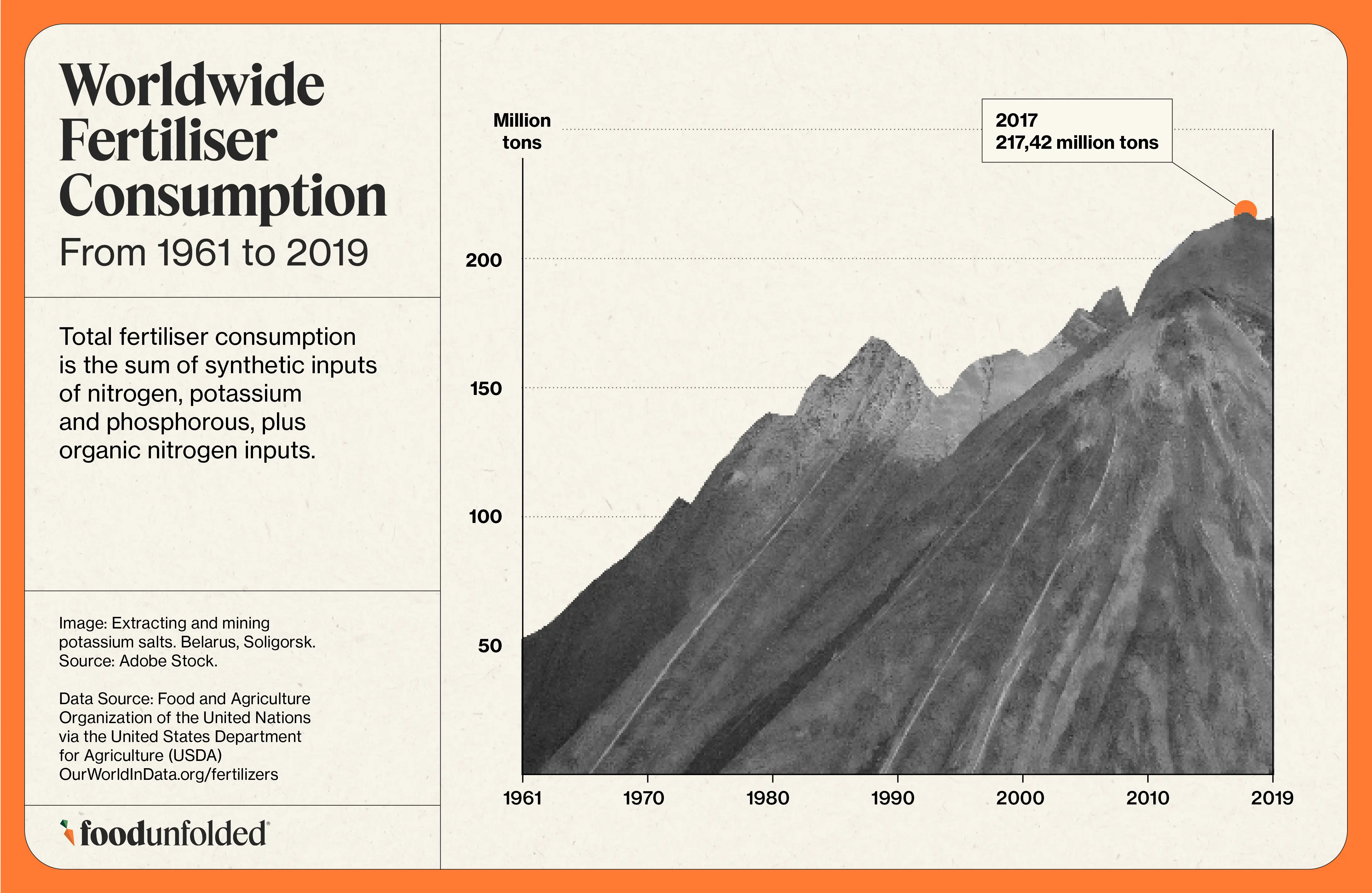 Worldwide fertilizer consumption