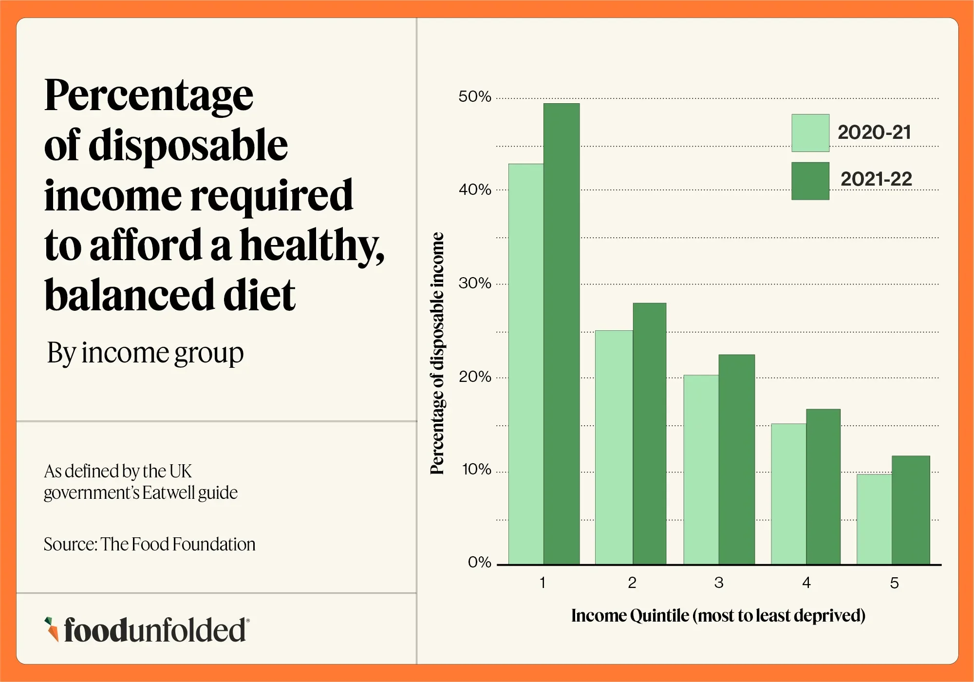 Percentage of disposable income required to afford a healthy balanced diet