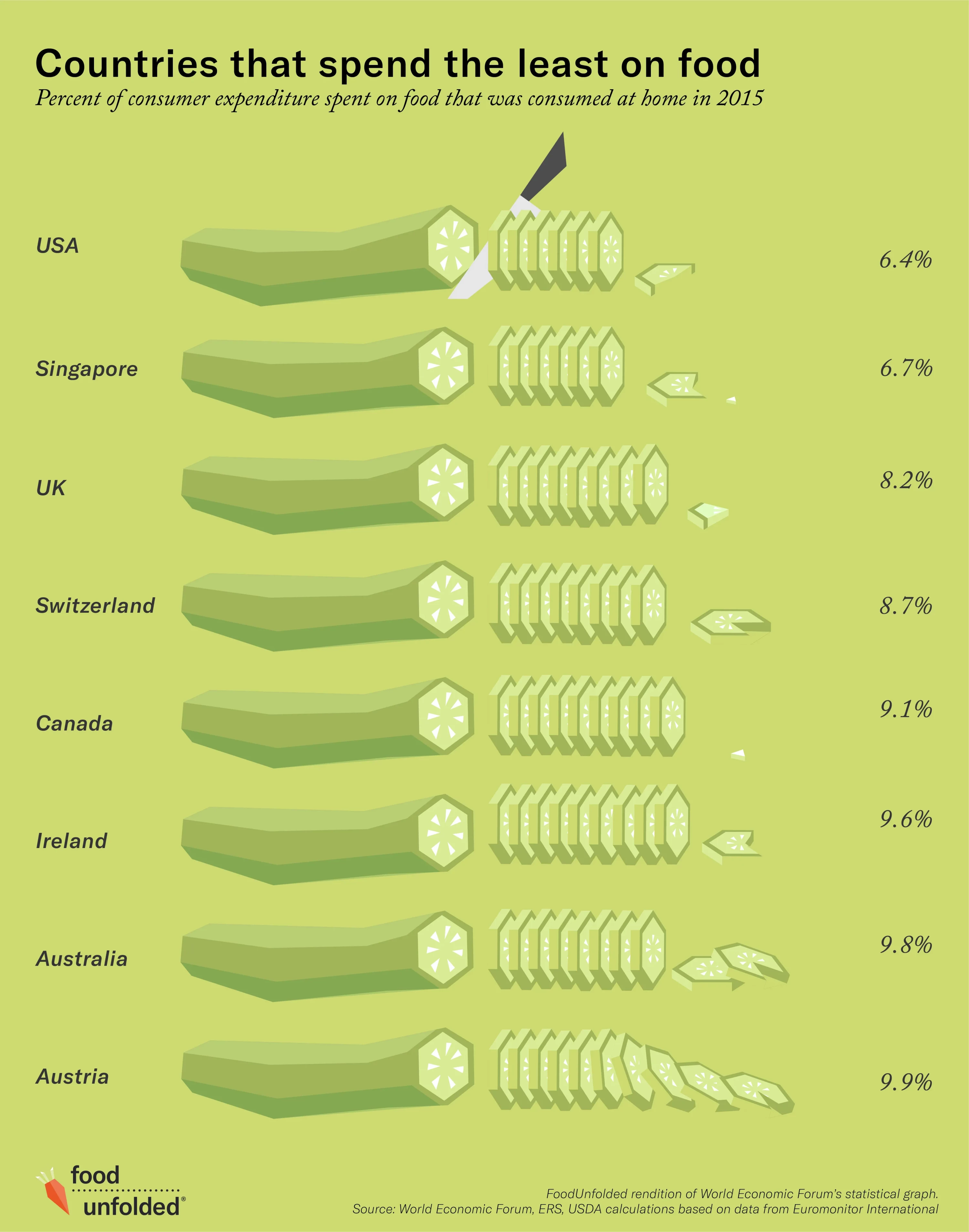 The Cost of Food Waste info graphic